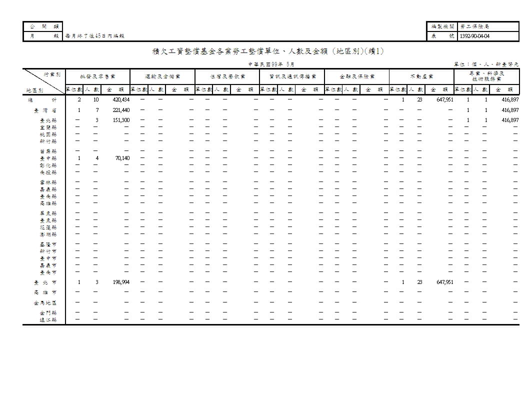 積欠工資墊償基金各業勞工墊償單位、人數及金額(地區別、原因別)第2頁圖表